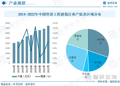 2022年中國管道工程建筑行業(yè) 需求驅(qū)動(dòng)增長，技術(shù)與建設(shè)并進(jìn)
